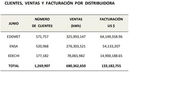 93% de los reclamos en la ASEP van dirigidos a las empresas de distribución de energía