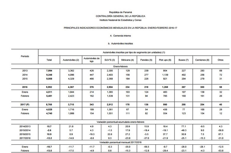 Panamá registra el peor comienzo de año en venta de autos desde 2014