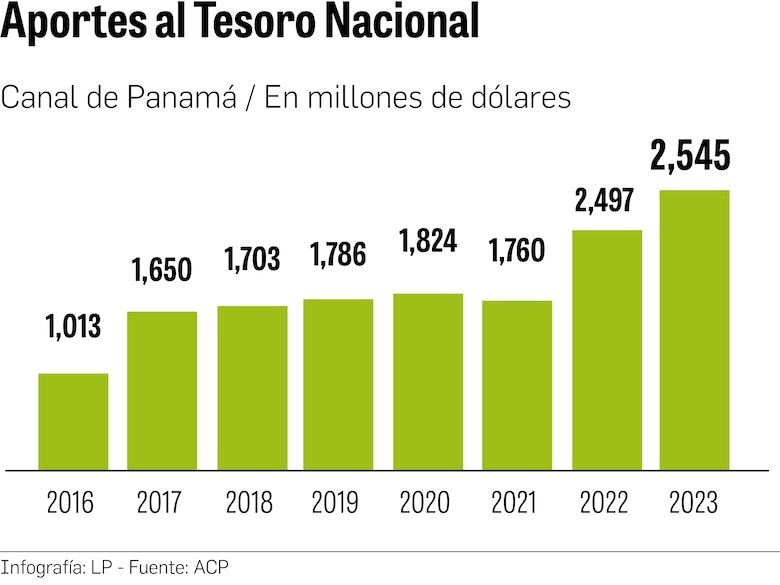 El Canal de Panamá no alcanza aún la previsión del plan maestro de la ampliación