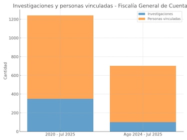Más de 350 casos y $54 millones en juego: la Fiscalía de Cuentas reclama recursos