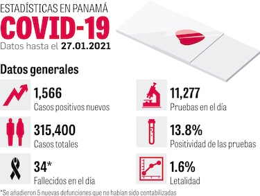 País promedia 41 defunciones diarias por la Covid-19 durante enero
