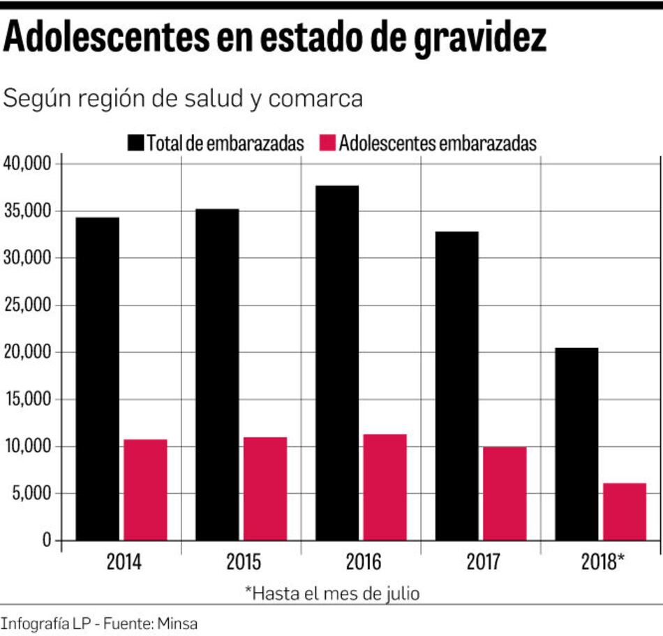 Minsa registra aumento en casos de embarazos precoces