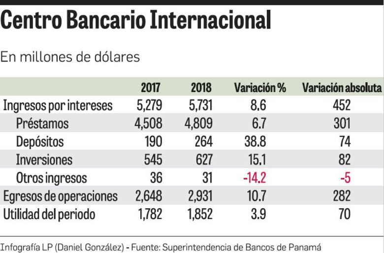 Activos del Centro Bancario, arriba de $120,000 millones