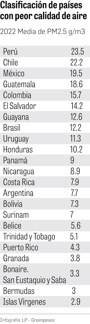 Panamá tiene casi el doble de contaminación en el aire de lo establecido por la OMS