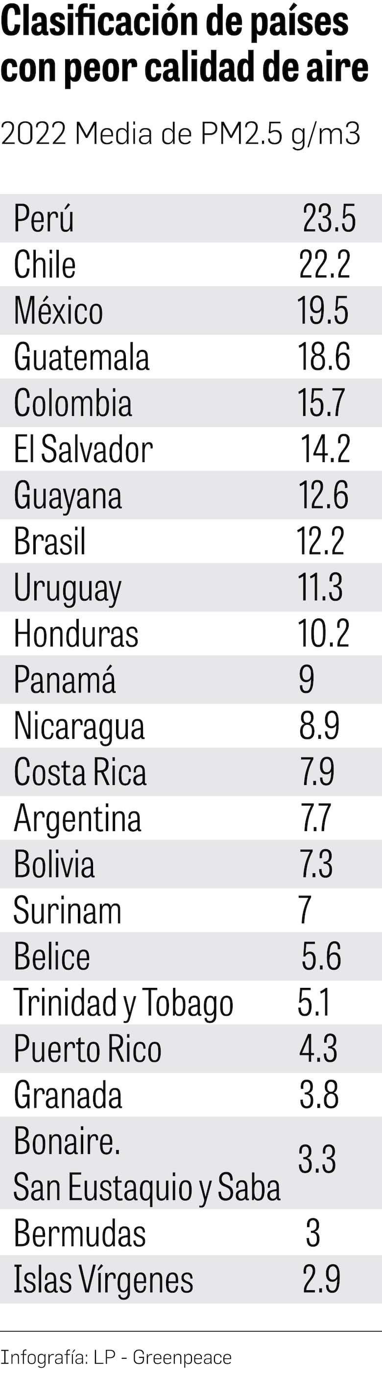 Panamá tiene casi el doble de contaminación en el aire de lo establecido por la OMS