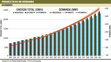 Plan de expansión eléctrica añade 3 mil MW hasta 2031