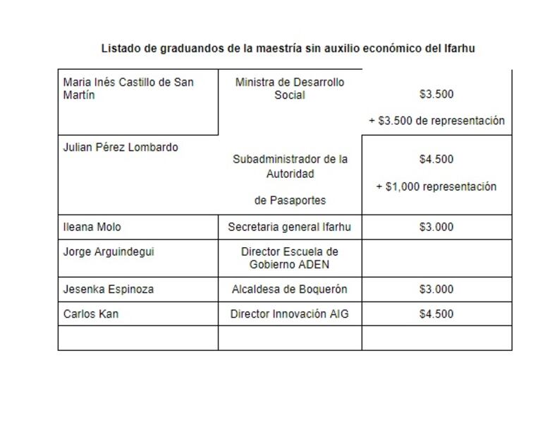 La graduación de miembros del PRD y altos cargos del gobierno de Cortizo que costó $345 mil