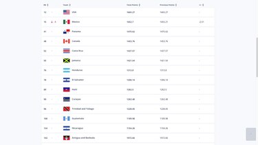Selección de Panamá tuvo el mayor ascenso del año 2023 a nivel mundial: FIFA