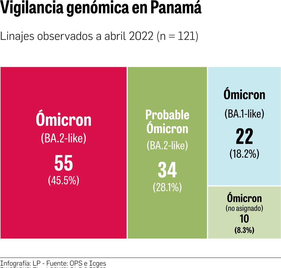 BA.2 de Ómicron: la subvariante de mayor circulación en Panamá