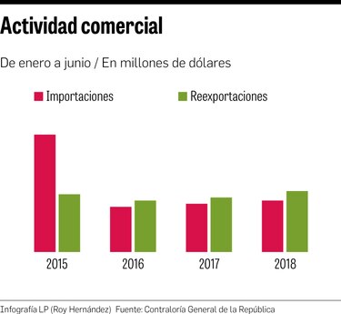 Zona Libre de Colón cierra primer semestre en positivo