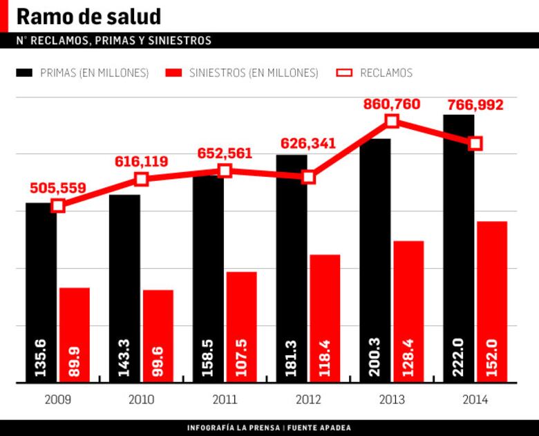 Presión sobre costo de seguros