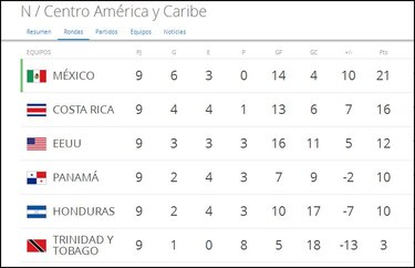 Costa Rica logra pase al Mundial y le da vida a Panamá