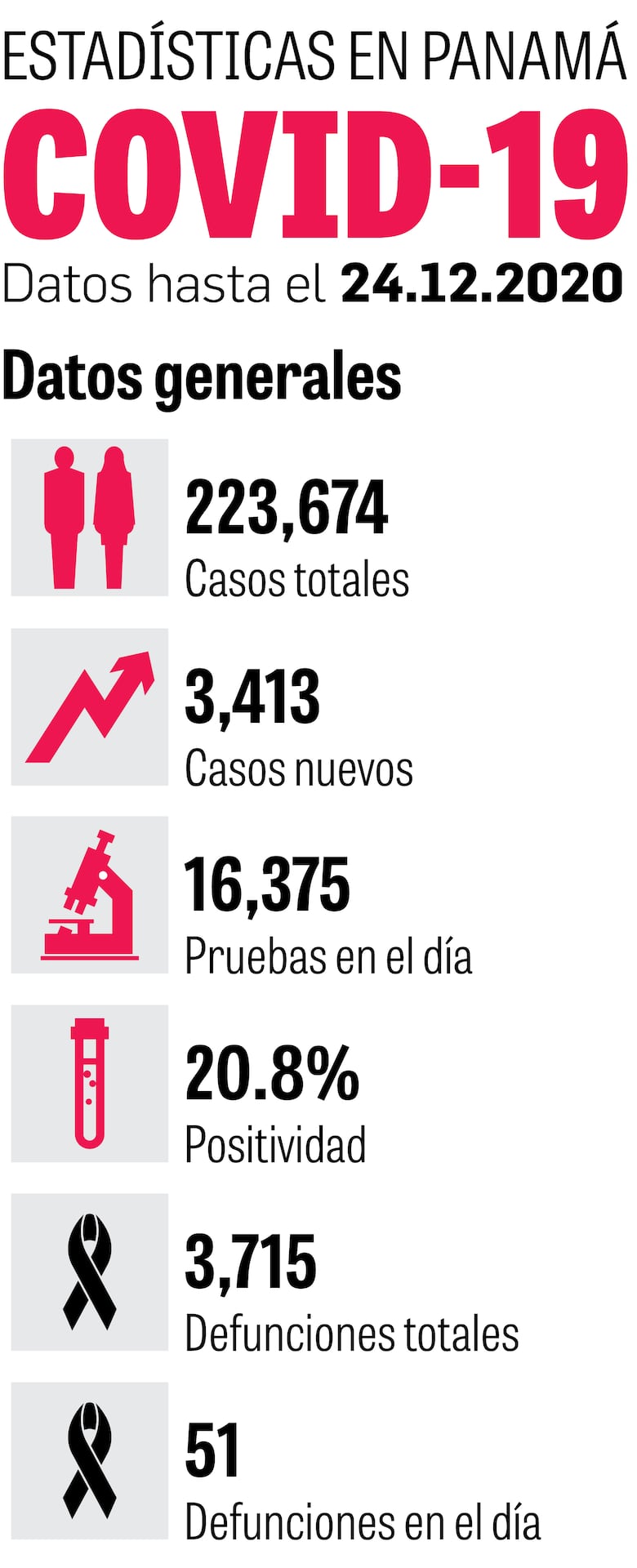 Cifra récord de muertes por Covid-19 en Navidad