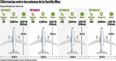 La pesadilla del Max8, el avión de la Boeing