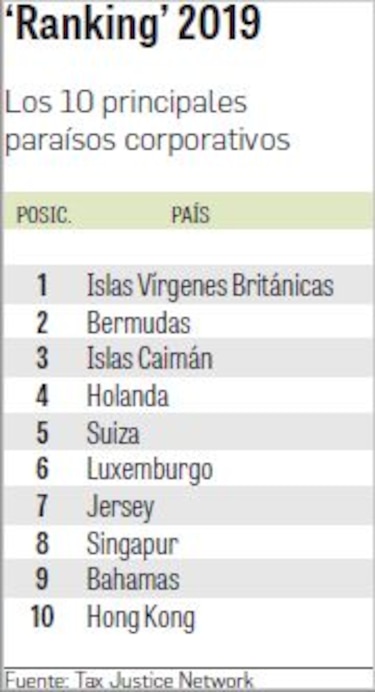 Panamá, en posición 26 en lista de paraísos