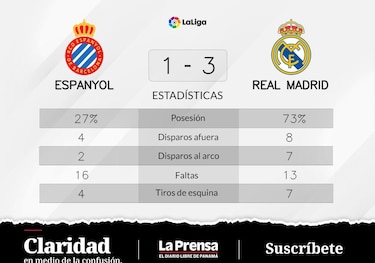 Decidida actuación de RCD Espanyol Barcelona: comparte el botín con Real Madrid