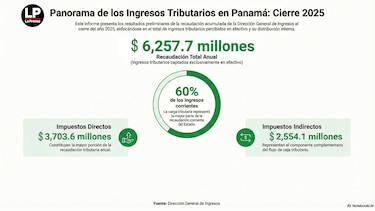 Contribuyentes aportaron $6,257 millones en 2025, aunque la recaudación tributaria quedó 22% por debajo de lo previsto