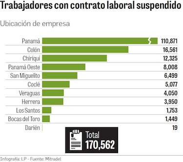 Más de 170 mil contratos laborales suspendidos por unas 10 mil empresas
