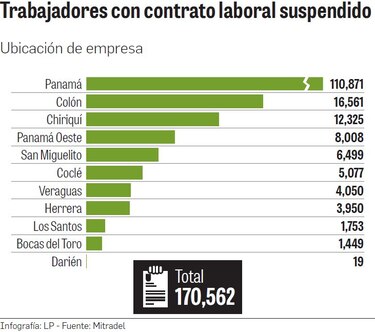 Más de 170 mil contratos laborales suspendidos por unas 10 mil empresas