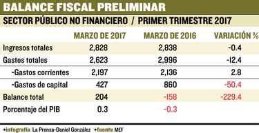 Reducción en inversión genera superávit de $204 millones
