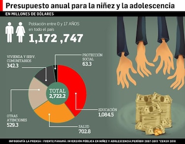 Apoyo a la niñez, sin los resultados esperados