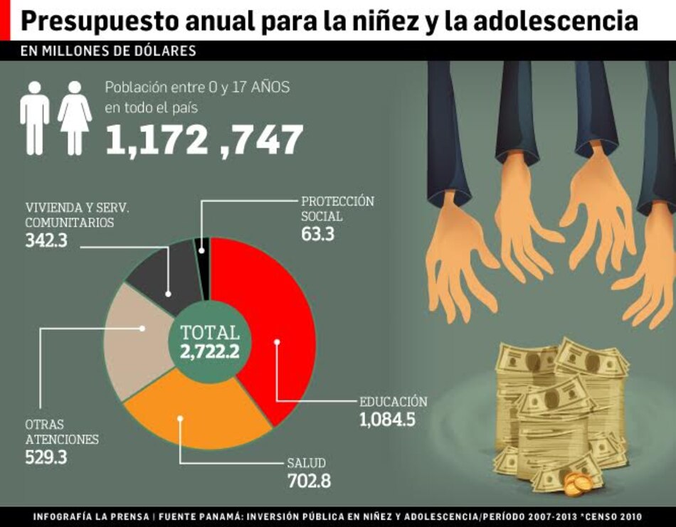 Apoyo a la niñez, sin los resultados esperados
