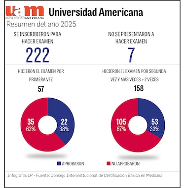 Universidades privadas, con bajos resultados en prueba de certificación de medicina 2025