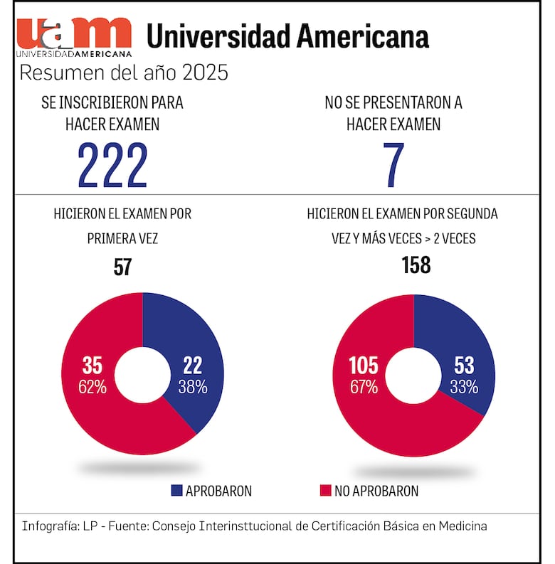 ¿Negocio de la medicina? Colegio Médico propone examen nacional para ingresar a la carrera