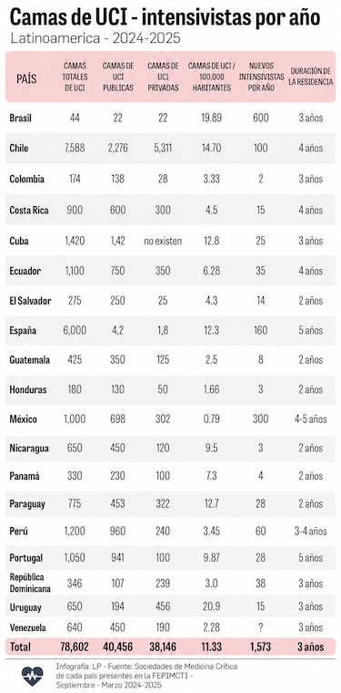 Panamá tiene 4.5 médicos intensivistas por cada 100,000 habitantes: necesita hasta 10