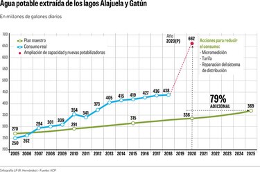 Presión sobre agua del Canal
