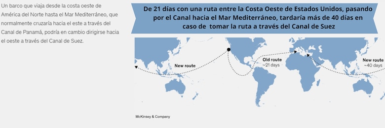 Restricciones en el Canal de Panamá podrían reducir en cerca de 4,000 tránsitos anuales