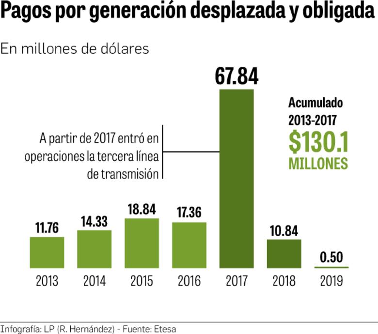 $2 mil millones que no suman en deuda