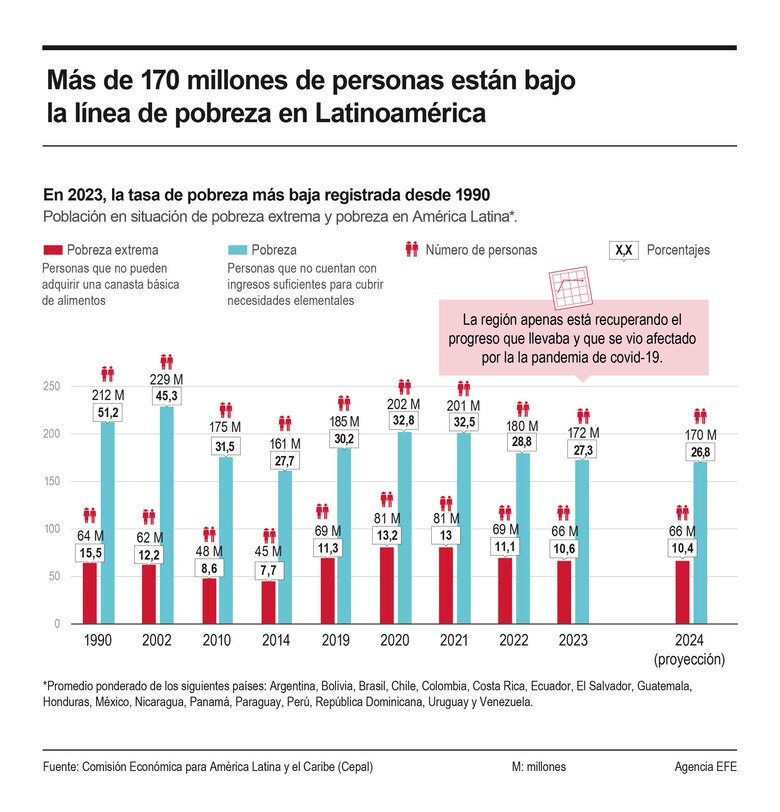 Cepal: Panamá se mantiene entre los países más desiguales y con mayor pobreza entre la población indígena