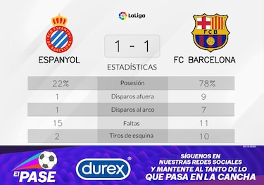 Barcelona, varios partidos sin resultado positivo y fin de la racha ganadora