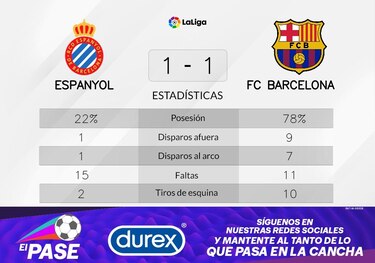 Barcelona, varios partidos sin resultado positivo y fin de la racha ganadora