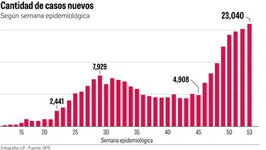 Panamá: 25 mil nuevos casos en solo una semana