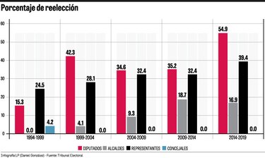 Diputados, los campeones de la reelección en Panamá
