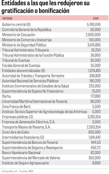 El festín de gratificaciones y aguinaldos: $55 millones que desafían la austeridad estatal