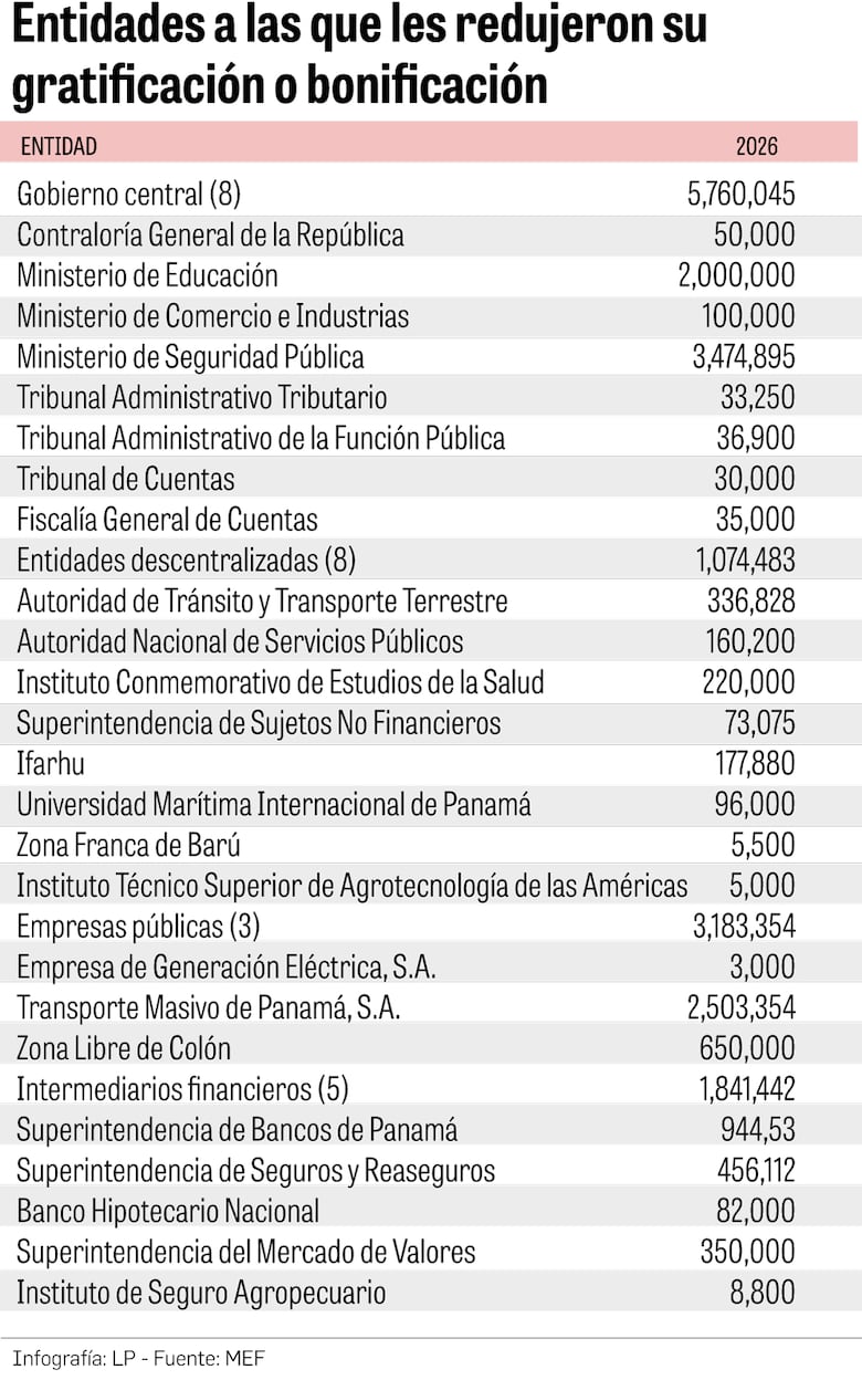 El festín de gratificaciones y aguinaldos: $55 millones que desafían la austeridad estatal