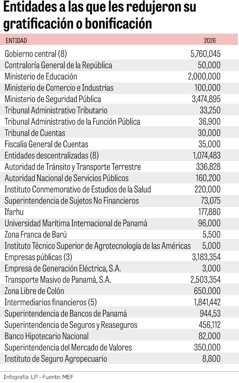 El festín de gratificaciones y aguinaldos: $55 millones que desafían la austeridad estatal