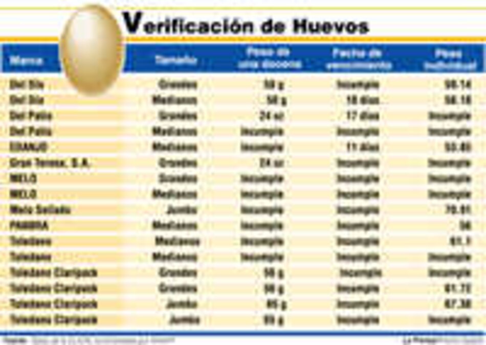 Anomalías en la venta de huevos en supermercados