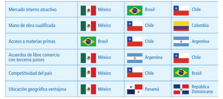 Inversionistas de España colocan a la ciudad de Panamá en el ‘top 3′ de destinos para residir