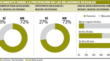 Gorgas revela ‘analfabetismo’ de jóvenes en sexualidad