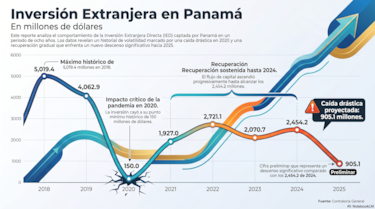 Panamá aún no encuentra la fórmula para recuperar la inversión extranjera