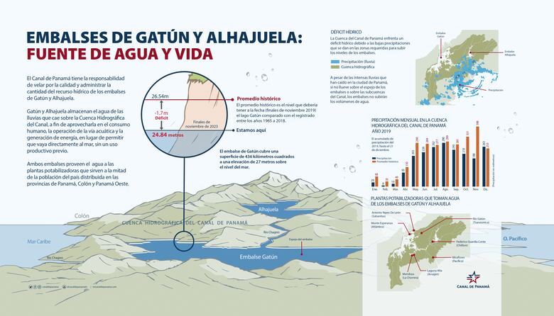 El Canal de Panamá terminó el 2023 con 30% menos de lluvia y sin nuevos reservorios a la vista
