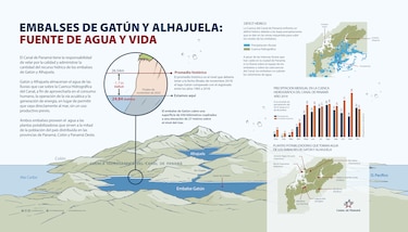 El Canal de Panamá terminó el 2023 con 30% menos de lluvia y sin nuevos reservorios a la vista