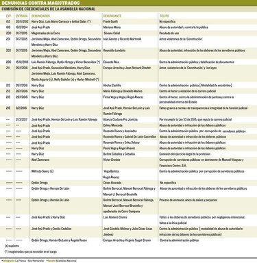 Diputados dilatan denuncias contra magistrados