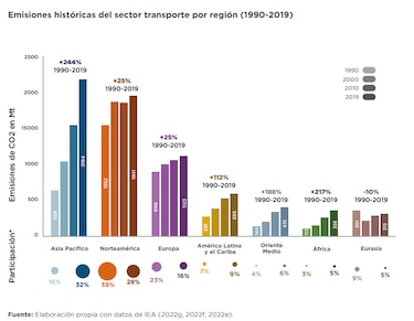 Enfocan esfuerzos en la integración y electrificación del transporte en Panamá y la región