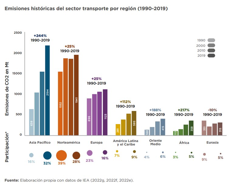 Enfocan esfuerzos en la integración y electrificación del transporte en Panamá y la región