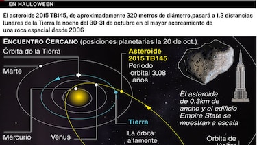 Asteroide pasará cerca de la Tierra durante Halloween